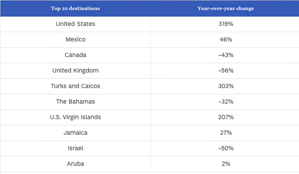 Caribbean Countries are the Most Popular U.S. Tourism Destinations