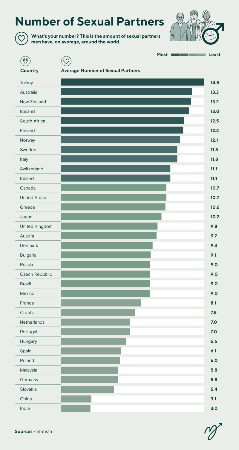 In What Country Do Men Have the Most Sexual Partners? | EDGE United States